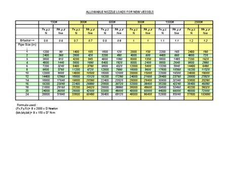 allowable nozzle loads for centrifugal pump|pump nozzle load calculation.